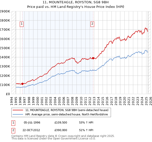 11, MOUNTEAGLE, ROYSTON, SG8 9BH: Price paid vs HM Land Registry's House Price Index