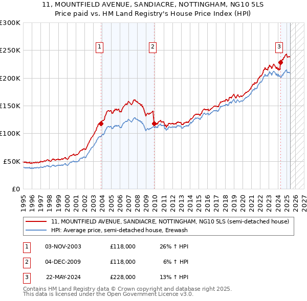 11, MOUNTFIELD AVENUE, SANDIACRE, NOTTINGHAM, NG10 5LS: Price paid vs HM Land Registry's House Price Index