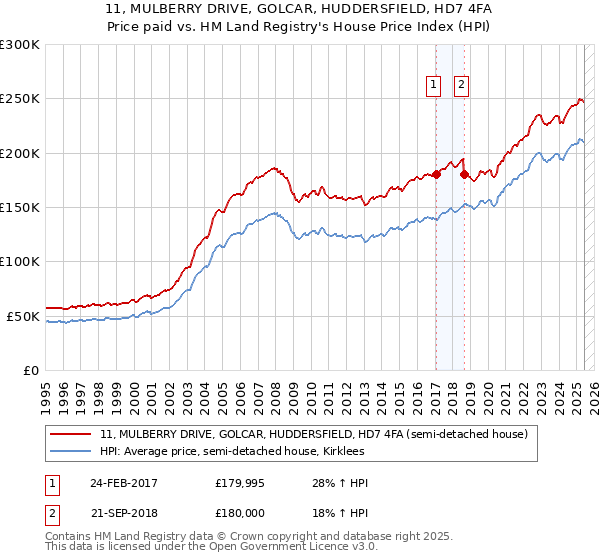 11, MULBERRY DRIVE, GOLCAR, HUDDERSFIELD, HD7 4FA: Price paid vs HM Land Registry's House Price Index