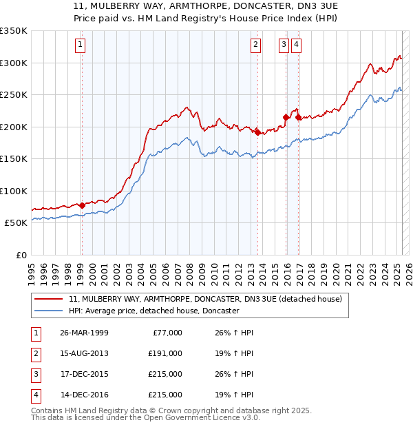 11, MULBERRY WAY, ARMTHORPE, DONCASTER, DN3 3UE: Price paid vs HM Land Registry's House Price Index