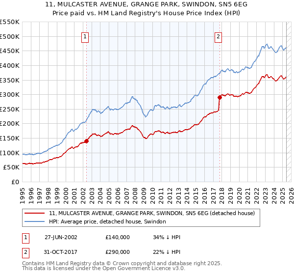 11, MULCASTER AVENUE, GRANGE PARK, SWINDON, SN5 6EG: Price paid vs HM Land Registry's House Price Index