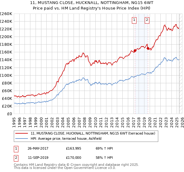 11, MUSTANG CLOSE, HUCKNALL, NOTTINGHAM, NG15 6WT: Price paid vs HM Land Registry's House Price Index