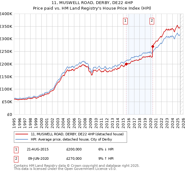 11, MUSWELL ROAD, DERBY, DE22 4HP: Price paid vs HM Land Registry's House Price Index