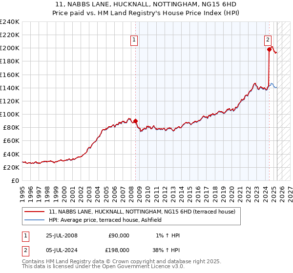 11, NABBS LANE, HUCKNALL, NOTTINGHAM, NG15 6HD: Price paid vs HM Land Registry's House Price Index