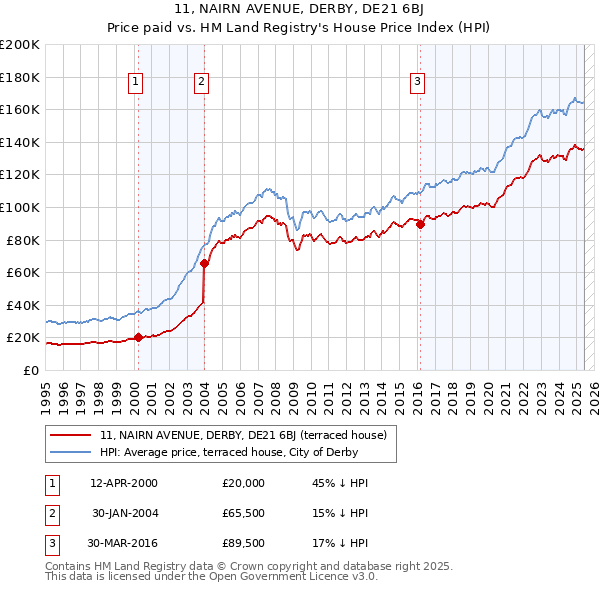 11, NAIRN AVENUE, DERBY, DE21 6BJ: Price paid vs HM Land Registry's House Price Index