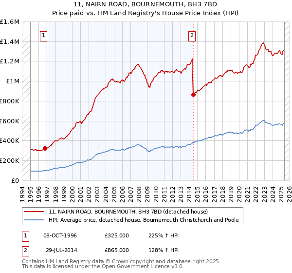 11, NAIRN ROAD, BOURNEMOUTH, BH3 7BD: Price paid vs HM Land Registry's House Price Index