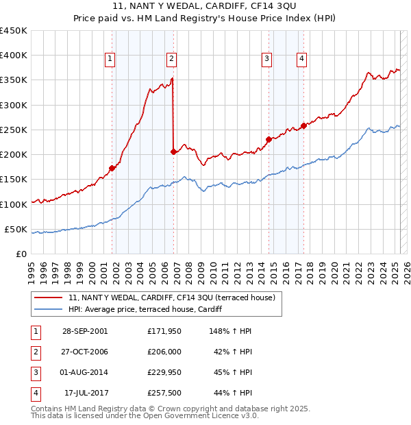 11, NANT Y WEDAL, CARDIFF, CF14 3QU: Price paid vs HM Land Registry's House Price Index