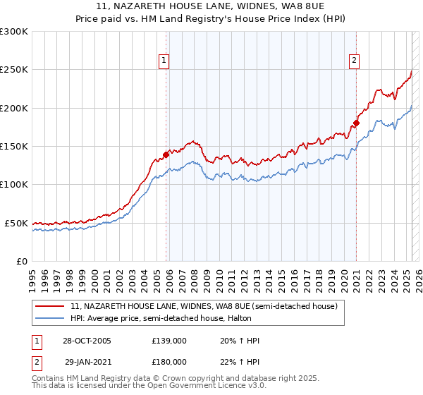 11, NAZARETH HOUSE LANE, WIDNES, WA8 8UE: Price paid vs HM Land Registry's House Price Index