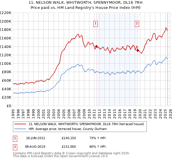 11, NELSON WALK, WHITWORTH, SPENNYMOOR, DL16 7RH: Price paid vs HM Land Registry's House Price Index