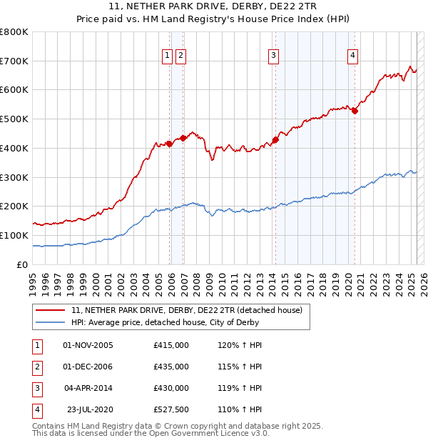 11, NETHER PARK DRIVE, DERBY, DE22 2TR: Price paid vs HM Land Registry's House Price Index