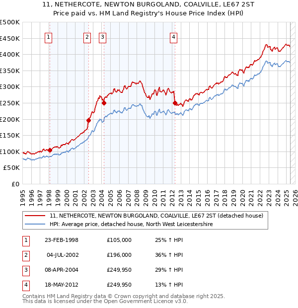 11, NETHERCOTE, NEWTON BURGOLAND, COALVILLE, LE67 2ST: Price paid vs HM Land Registry's House Price Index