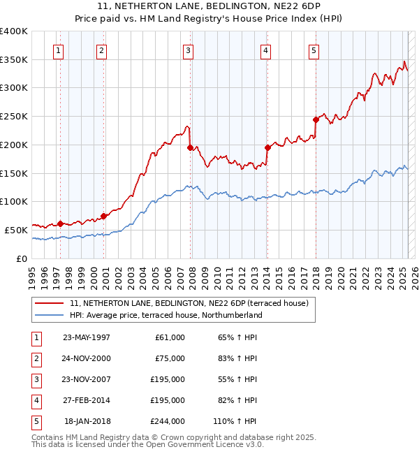 11, NETHERTON LANE, BEDLINGTON, NE22 6DP: Price paid vs HM Land Registry's House Price Index