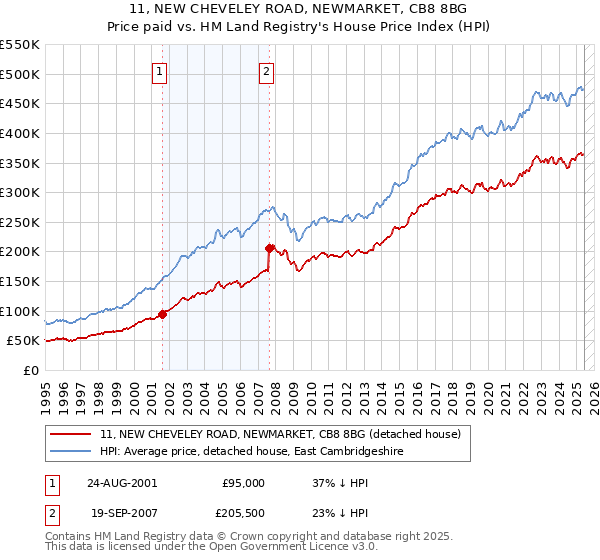11, NEW CHEVELEY ROAD, NEWMARKET, CB8 8BG: Price paid vs HM Land Registry's House Price Index