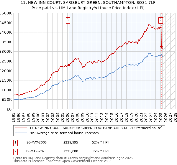 11, NEW INN COURT, SARISBURY GREEN, SOUTHAMPTON, SO31 7LF: Price paid vs HM Land Registry's House Price Index