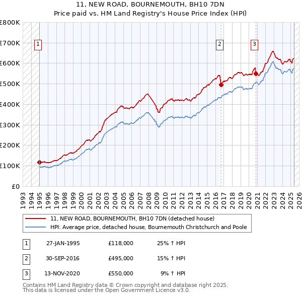 11, NEW ROAD, BOURNEMOUTH, BH10 7DN: Price paid vs HM Land Registry's House Price Index