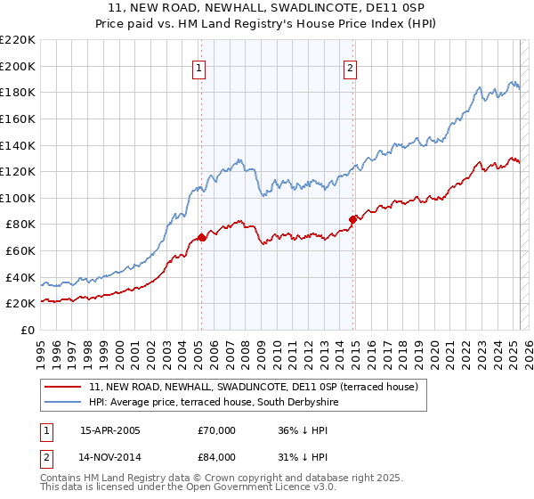 11, NEW ROAD, NEWHALL, SWADLINCOTE, DE11 0SP: Price paid vs HM Land Registry's House Price Index