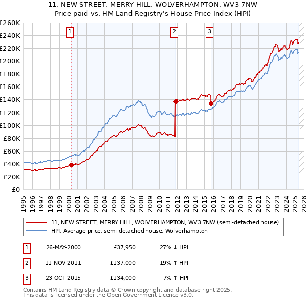 11, NEW STREET, MERRY HILL, WOLVERHAMPTON, WV3 7NW: Price paid vs HM Land Registry's House Price Index