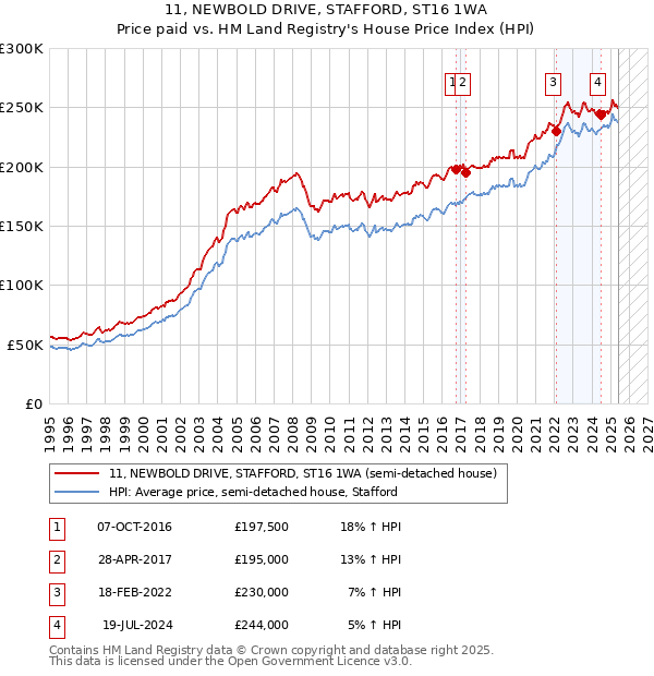 11, NEWBOLD DRIVE, STAFFORD, ST16 1WA: Price paid vs HM Land Registry's House Price Index