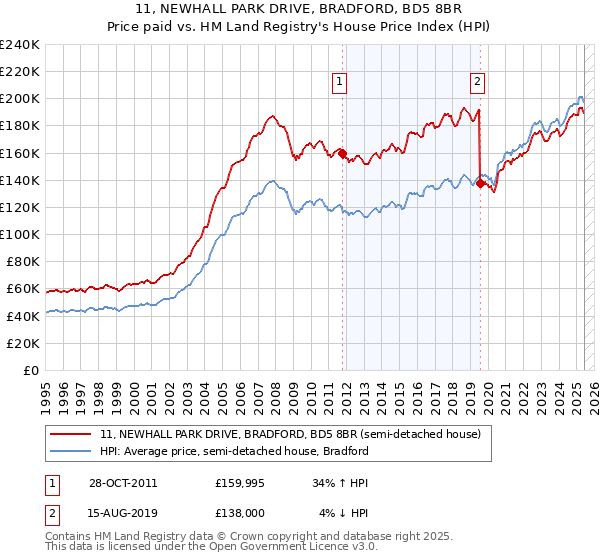 11, NEWHALL PARK DRIVE, BRADFORD, BD5 8BR: Price paid vs HM Land Registry's House Price Index