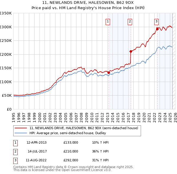 11, NEWLANDS DRIVE, HALESOWEN, B62 9DX: Price paid vs HM Land Registry's House Price Index