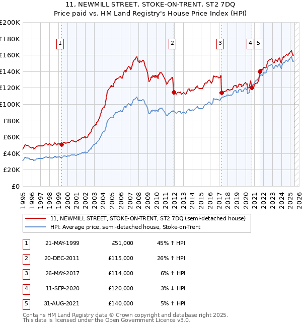 11, NEWMILL STREET, STOKE-ON-TRENT, ST2 7DQ: Price paid vs HM Land Registry's House Price Index