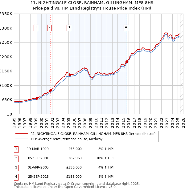 11, NIGHTINGALE CLOSE, RAINHAM, GILLINGHAM, ME8 8HS: Price paid vs HM Land Registry's House Price Index