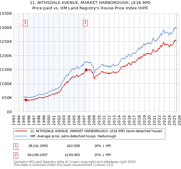 11, NITHSDALE AVENUE, MARKET HARBOROUGH, LE16 9PD: Price paid vs HM Land Registry's House Price Index