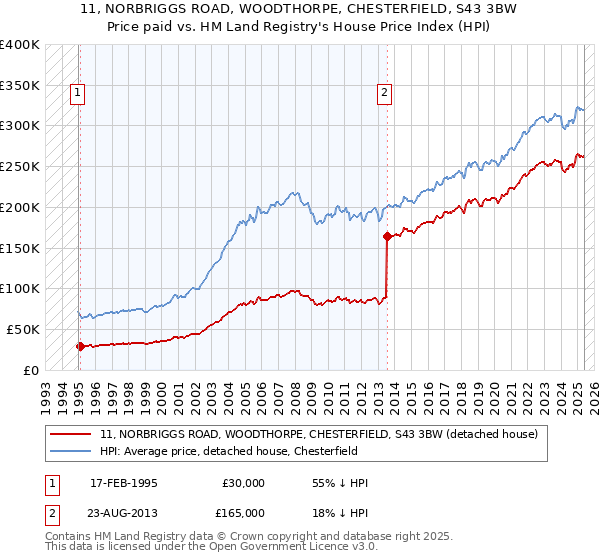 11, NORBRIGGS ROAD, WOODTHORPE, CHESTERFIELD, S43 3BW: Price paid vs HM Land Registry's House Price Index