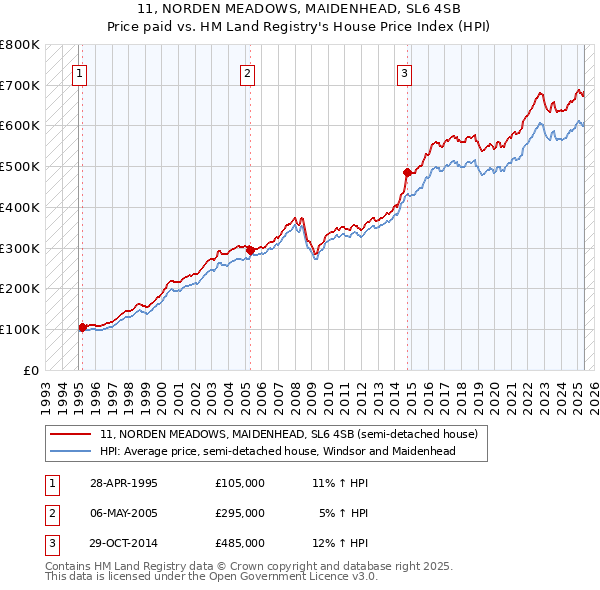 11, NORDEN MEADOWS, MAIDENHEAD, SL6 4SB: Price paid vs HM Land Registry's House Price Index
