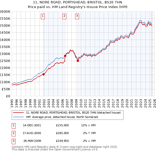 11, NORE ROAD, PORTISHEAD, BRISTOL, BS20 7HN: Price paid vs HM Land Registry's House Price Index