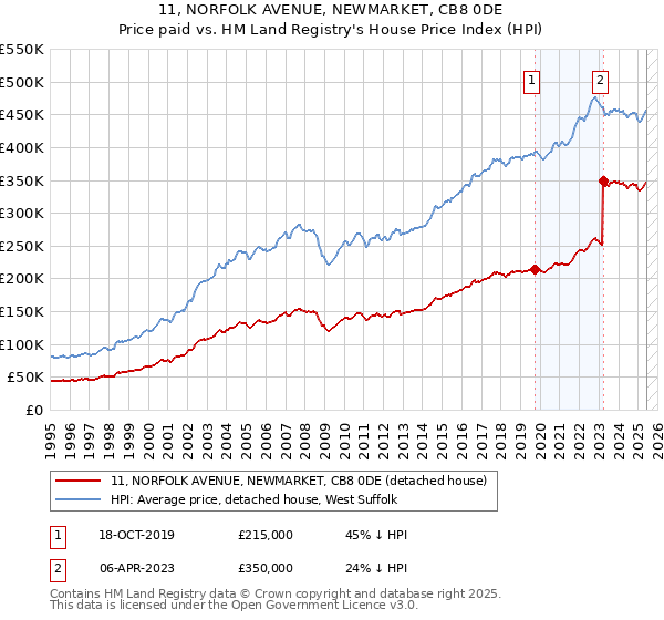 11, NORFOLK AVENUE, NEWMARKET, CB8 0DE: Price paid vs HM Land Registry's House Price Index
