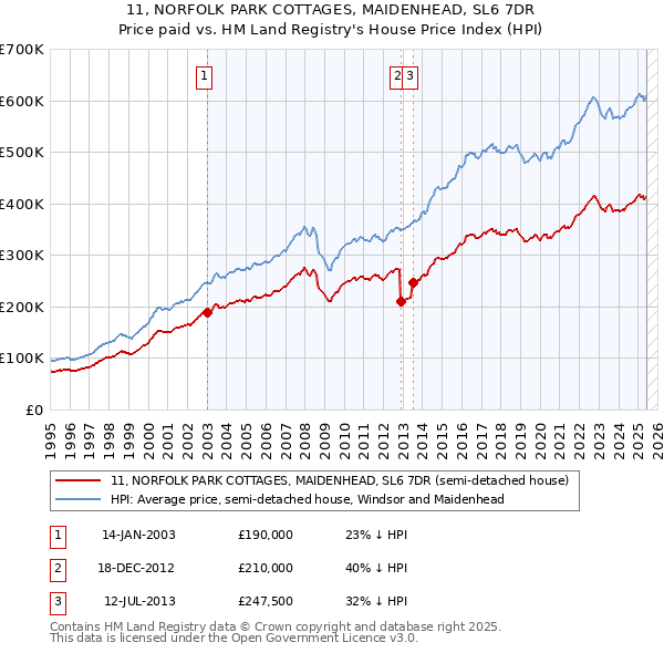 11, NORFOLK PARK COTTAGES, MAIDENHEAD, SL6 7DR: Price paid vs HM Land Registry's House Price Index