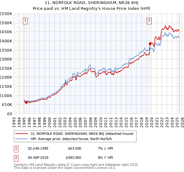 11, NORFOLK ROAD, SHERINGHAM, NR26 8HJ: Price paid vs HM Land Registry's House Price Index