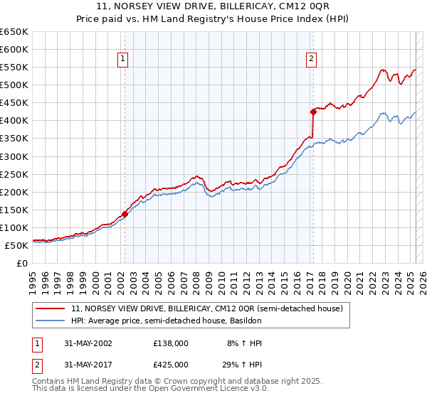 11, NORSEY VIEW DRIVE, BILLERICAY, CM12 0QR: Price paid vs HM Land Registry's House Price Index