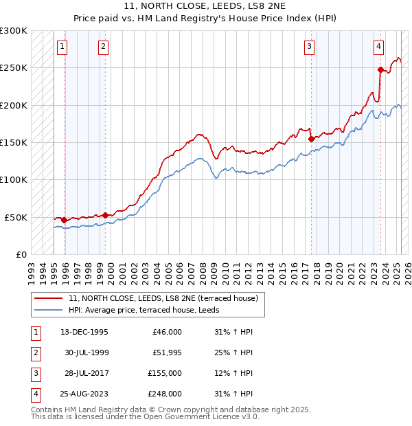 11, NORTH CLOSE, LEEDS, LS8 2NE: Price paid vs HM Land Registry's House Price Index