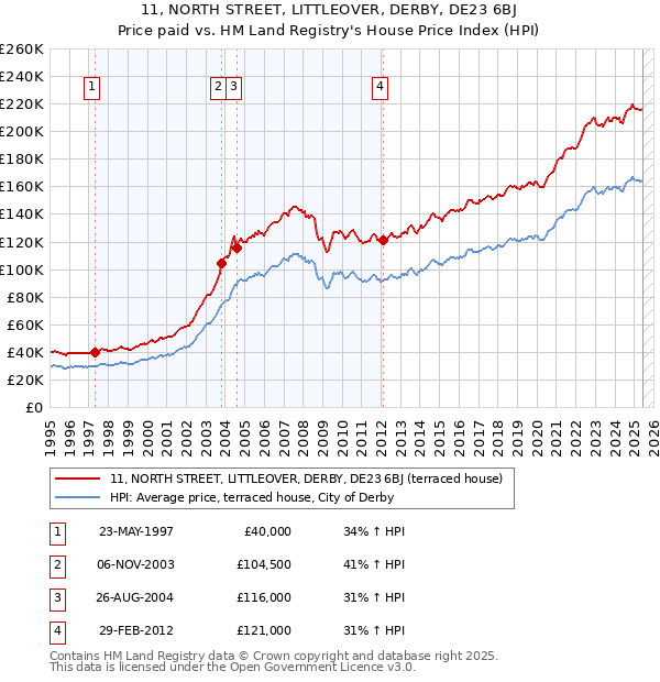 11, NORTH STREET, LITTLEOVER, DERBY, DE23 6BJ: Price paid vs HM Land Registry's House Price Index