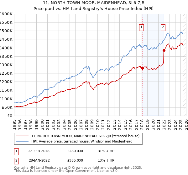 11, NORTH TOWN MOOR, MAIDENHEAD, SL6 7JR: Price paid vs HM Land Registry's House Price Index