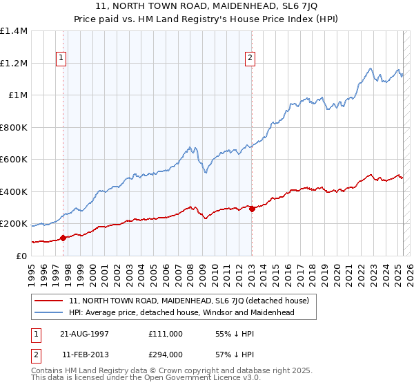 11, NORTH TOWN ROAD, MAIDENHEAD, SL6 7JQ: Price paid vs HM Land Registry's House Price Index