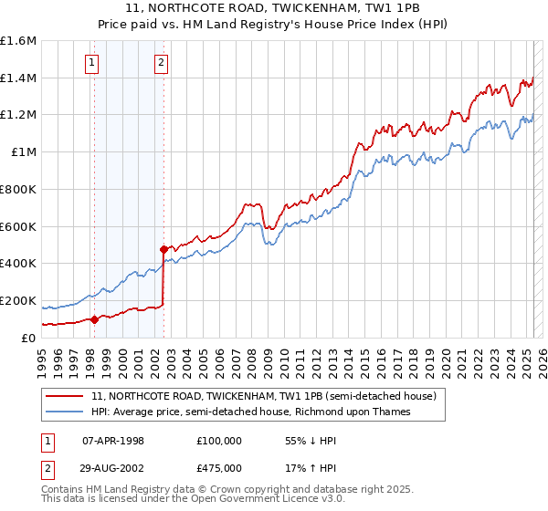 11, NORTHCOTE ROAD, TWICKENHAM, TW1 1PB: Price paid vs HM Land Registry's House Price Index