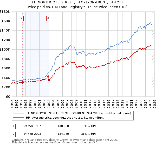 11, NORTHCOTE STREET, STOKE-ON-TRENT, ST4 2RE: Price paid vs HM Land Registry's House Price Index