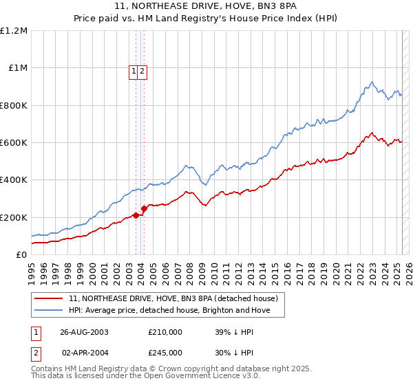 11, NORTHEASE DRIVE, HOVE, BN3 8PA: Price paid vs HM Land Registry's House Price Index