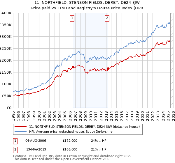 11, NORTHFIELD, STENSON FIELDS, DERBY, DE24 3JW: Price paid vs HM Land Registry's House Price Index