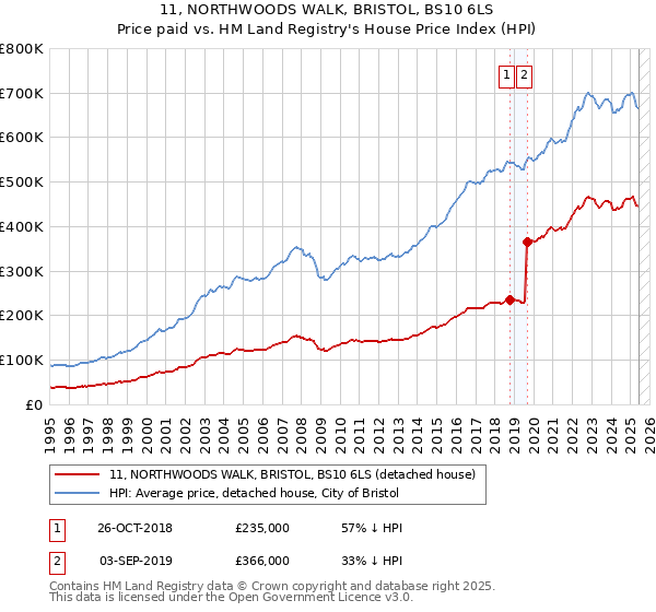 11, NORTHWOODS WALK, BRISTOL, BS10 6LS: Price paid vs HM Land Registry's House Price Index
