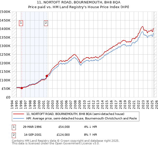 11, NORTOFT ROAD, BOURNEMOUTH, BH8 8QA: Price paid vs HM Land Registry's House Price Index
