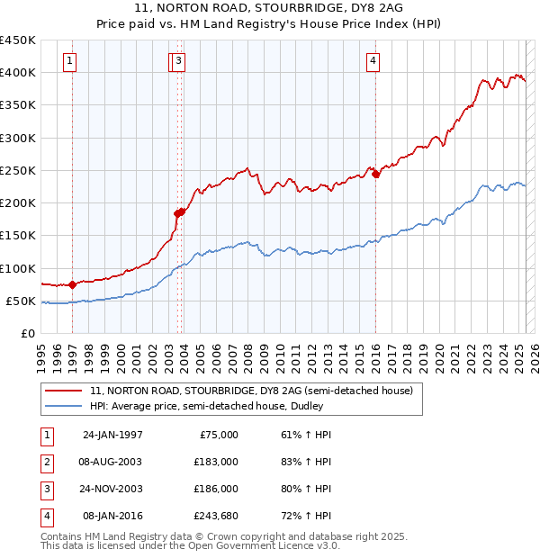 11, NORTON ROAD, STOURBRIDGE, DY8 2AG: Price paid vs HM Land Registry's House Price Index