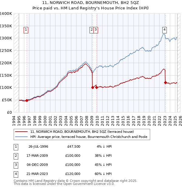 11, NORWICH ROAD, BOURNEMOUTH, BH2 5QZ: Price paid vs HM Land Registry's House Price Index