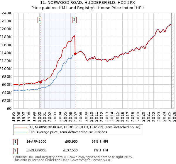 11, NORWOOD ROAD, HUDDERSFIELD, HD2 2PX: Price paid vs HM Land Registry's House Price Index