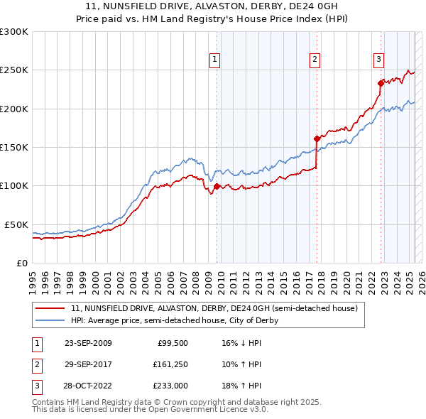 11, NUNSFIELD DRIVE, ALVASTON, DERBY, DE24 0GH: Price paid vs HM Land Registry's House Price Index