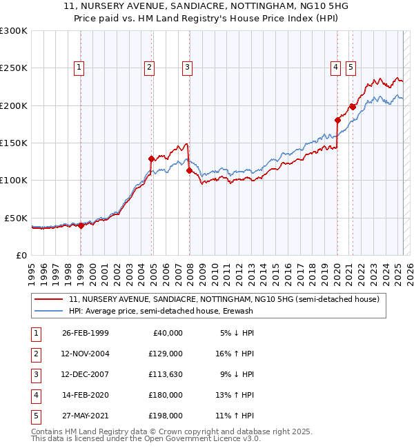 11, NURSERY AVENUE, SANDIACRE, NOTTINGHAM, NG10 5HG: Price paid vs HM Land Registry's House Price Index