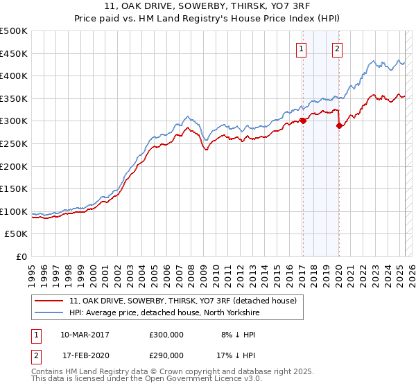 11, OAK DRIVE, SOWERBY, THIRSK, YO7 3RF: Price paid vs HM Land Registry's House Price Index